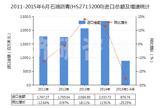 2011-2015年6月石油瀝青(HS27132000)進(jìn)口總額及增速統(tǒng)計(jì) 2011-2015年6月石油瀝青(HS27132000)進(jìn)口總額及增速統(tǒng)計(jì)